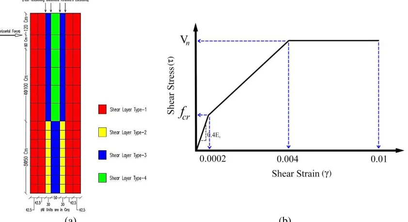 Fig. 4 Shear layers of multilayer finite elements of the wall (sorted by type) (a) and shear stress-strain curve of shear layers [31] (b) 