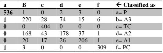 Table 5. The confusion matrix is shown below: 
