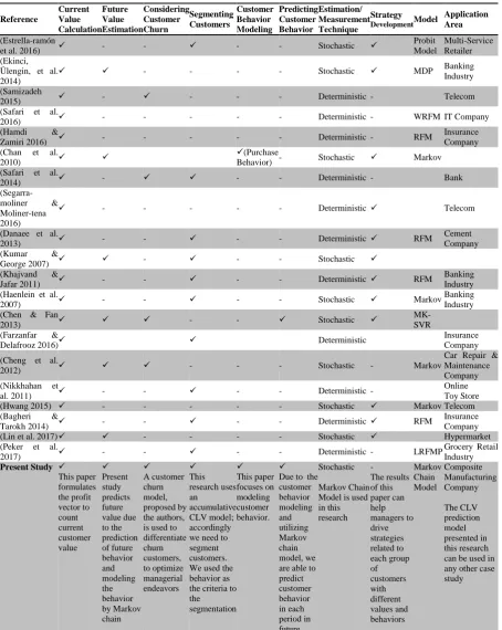 Table 1. Comparing CLV Models 