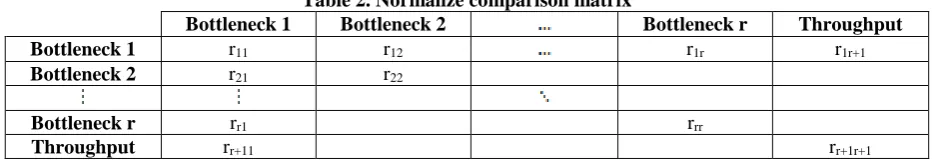Table 2. Normalize comparison matrix Bottleneck 2 