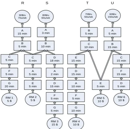 Table 3. Throughput and loads required for producing one unit of products cases Load requirements(min) 