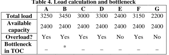 Table 4. Load calculation and bottleneck A B C D E F 