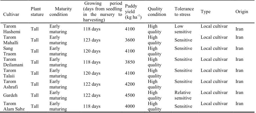 Table 1. Description of climatic parameters in the survey period (2015-2016) and in the long term period (2001-2016) in Sari region 