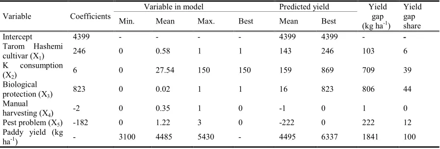 Table 4. Quantifying the rice yield gap and the contribution of each variable entered in the production equation 