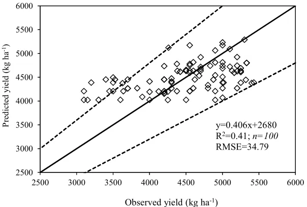 Fig.1. The amount of the main yield gap constraints in the 100 monitored paddy fields