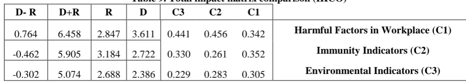 Table 8. The final directed impacts matrixEnvironmental 