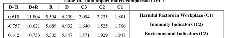 Table 10. Total impact matrix comparison (TPC)D C3 C2 C1 