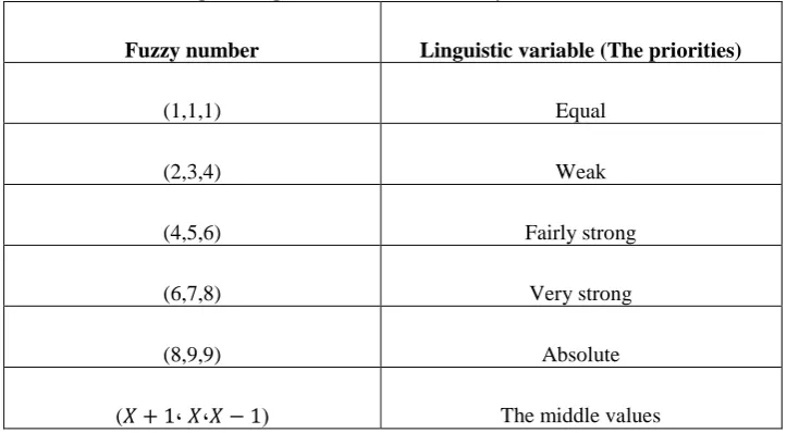 Table 17. Converting the linguistic variables to Fuzzy numbers (Wei and Yu 2007) 