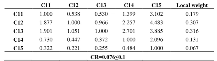 Table 21. The defuzzified comparison matrix and the local weights for criteria (TPC) 
