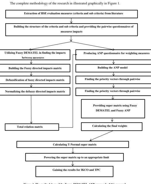 Figure 1. The methodology of the Fuzzy-DEMATEL-ANP approach of this research