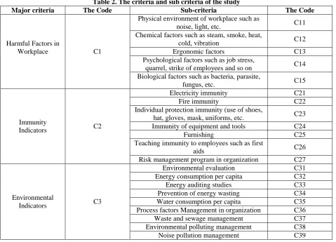 Table 2. The criteria and sub criteria of the study The Code 
