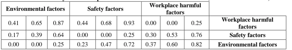 Table 3. The linguistic variables and the corresponding Fuzzy numbers
