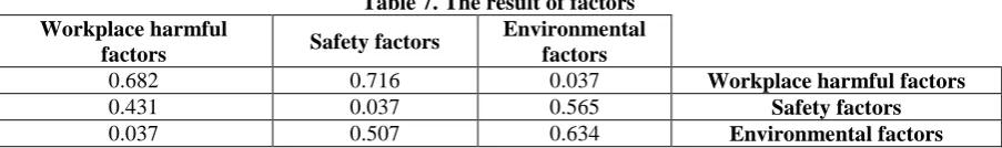Table 5. The normalized matrixWorkplace harmful 