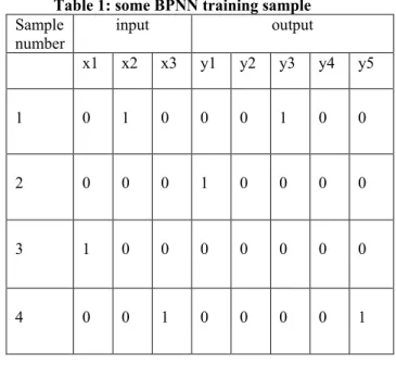 Table 1: some BPNN training sample  Sample 
