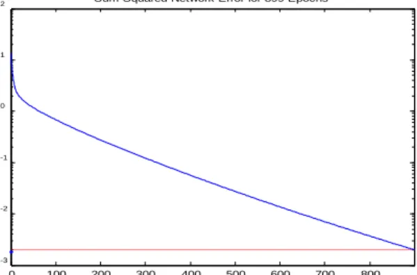 Figure 1:sum-squared error and fitness curve  Figure 2: sum-squared network error of BP algorithm )1()(iEif()()2pkVkTkiE