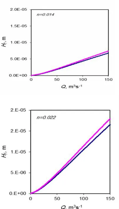 Fig. 3. Comparison of friction head loss in long-throatedflumes from the gaging station to critical section (Hf)in both conditions of two different channel side slopesand their mean value in three Manning's coefficientsof flume No