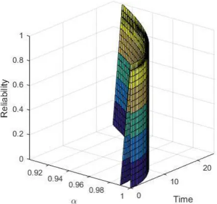 Figure 6. Fuzzy reliability in Example 6.1 in the time horizon [0; 200] for 0.5