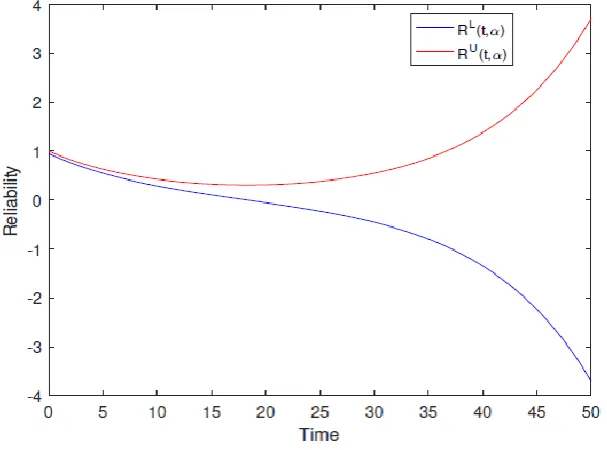 Figure 1. Fuzzy reliability in Example 3.1 in the time horizon [0; 10] for 0.5