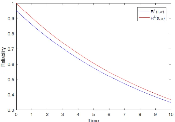 Figure 3. Fuzzy reliability in Example 4.1 in the time horizon [0; 10] for  0.5
