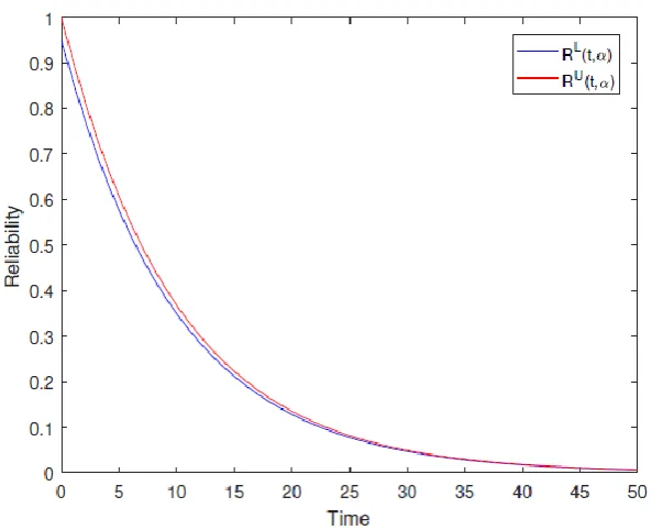 Figure 4: Fuzzy reliability in Example 4.1 in the time horizon [0; 50] for 0.5