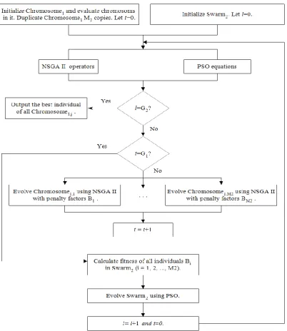 Figure 2. Flow chart of NSCGA-PSO. 