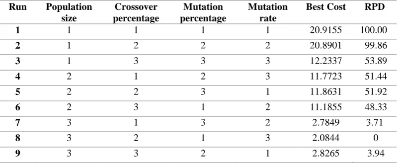 Table 1. Controllable factors and their levels for DOE. 