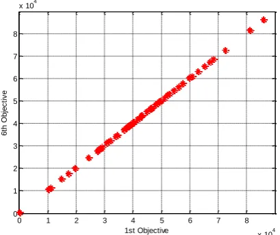 Figure 7. Comparing of the first and sixth objective functions in the range of obtained solutions from Pareto plot.