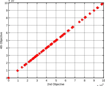 Figure 8. Comparing of the third and fifth objective functions in the range of obtained solutions from Pareto plot