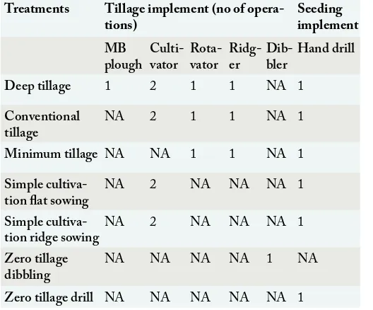 Table 2: Description of treatments.TreatmentsTillage implement (no of opera-
