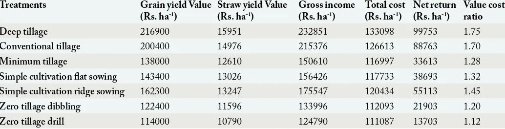 Table 4:        Effect of tillage on maize yieldInfluence of different tillage practices on yield of autumn planted maize economic analysis.TreatmentsGrain yield Value Straw yield ValueGross income Total costNet return 