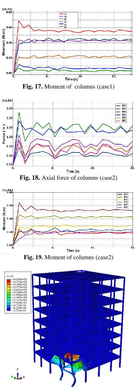 Fig. 17. Moment of  columns (case1)  