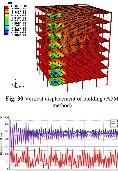 Fig. 30. Vertical displacement of building (APM method) 