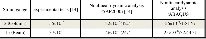 Table 3. Comparison between Strain values obtained from numerical model and experimental results 