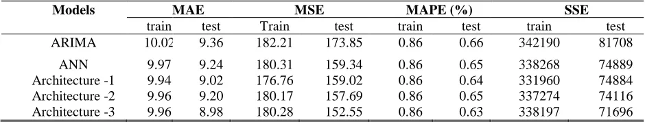 Table 2.  The performance of models for DJIAI in train and test data set 