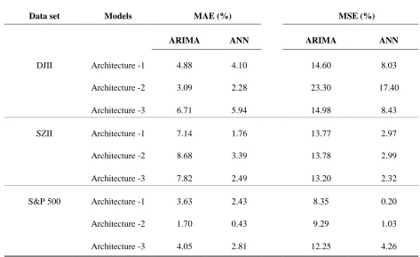 Table 5. The percentage improvement of the hybrid models in comparison with ARIMA and ANN models 