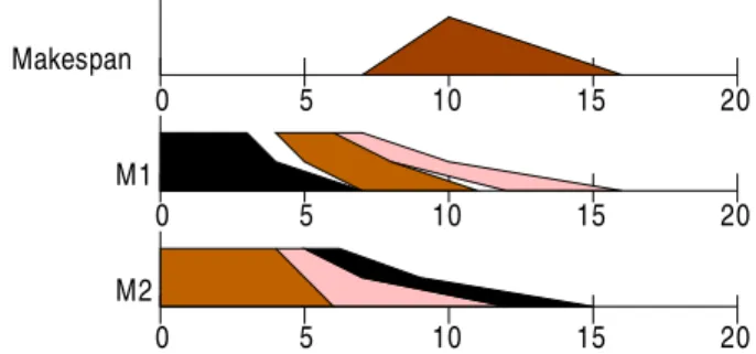Fig. 1 Gantt chart of the schedule represented by the deci- deci-sion variable (1 2 3 2 3 1)