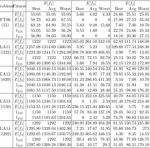Table 1 Results obtained by the GA