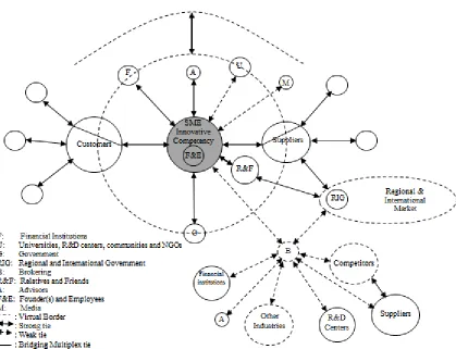 Figure 2 shows the innovative competency of the firm based on its networking capabilities