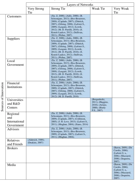 Table 1: Networking and Innovation Relationship in Different Studies 