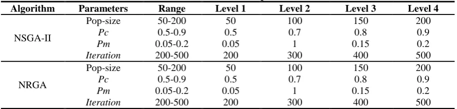 Table 3. NSGA-II and NRGA parameter sets 