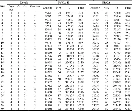 Table 4. Results of the experiment of different size test problems Levels NSGA-II  NRGA