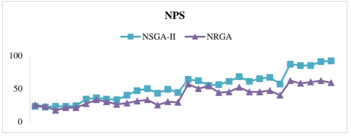 Figure 4. Performance comparison of the NSGA-II and NRGA based on NPS criteria 