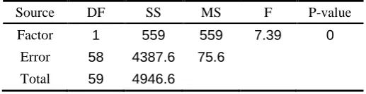 Figure 5. Efficiency comparison of the proposed algorithms based on computational time 