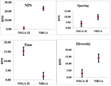 Table 8. The results of ANOVA for computational time 