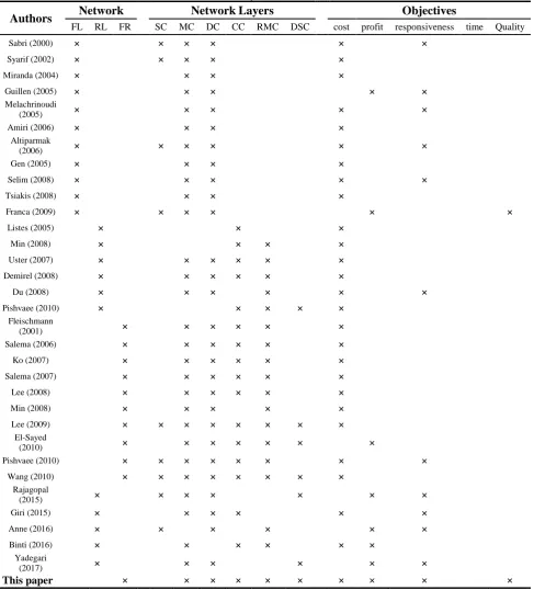 Table 2. A summary of the review literature  NetworkLayers