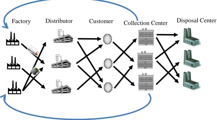 Figure 1. An integrated forward/reverse logistics network 