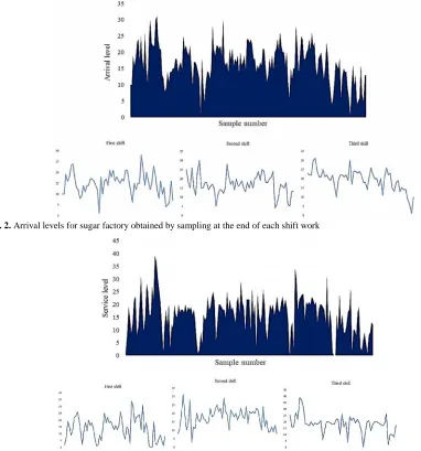 Fig. 2. Arrival levels for sugar factory obtained by sampling at the end of each shift work