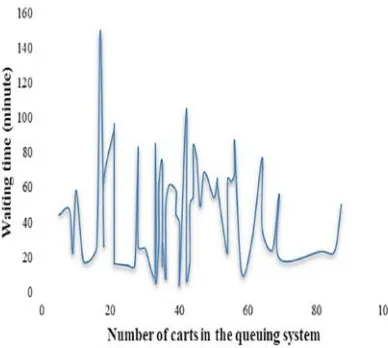 Fig. 4. Waiting time change trend based on number of carts inthe queuing system