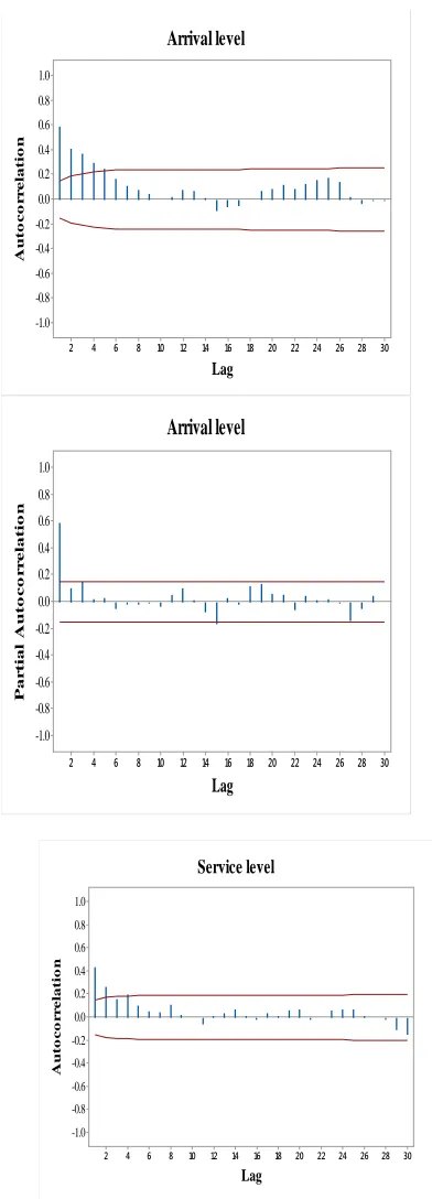 Table 1. The stationary survey of carts arrival and service level