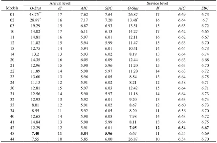 Fig. 8. Actual and predicted values of arrival level